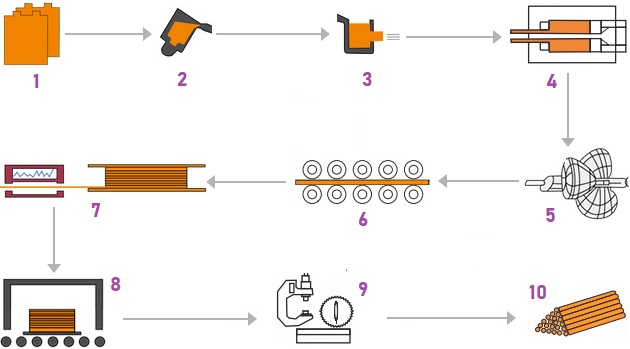 Production flow charge of copper tubes.